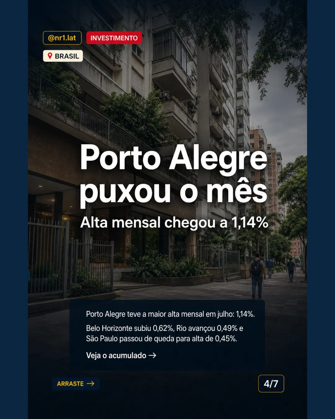 Aluguel no Brasil acelera em julho; Porto Alegre puxa alta — imagem 4 de 7