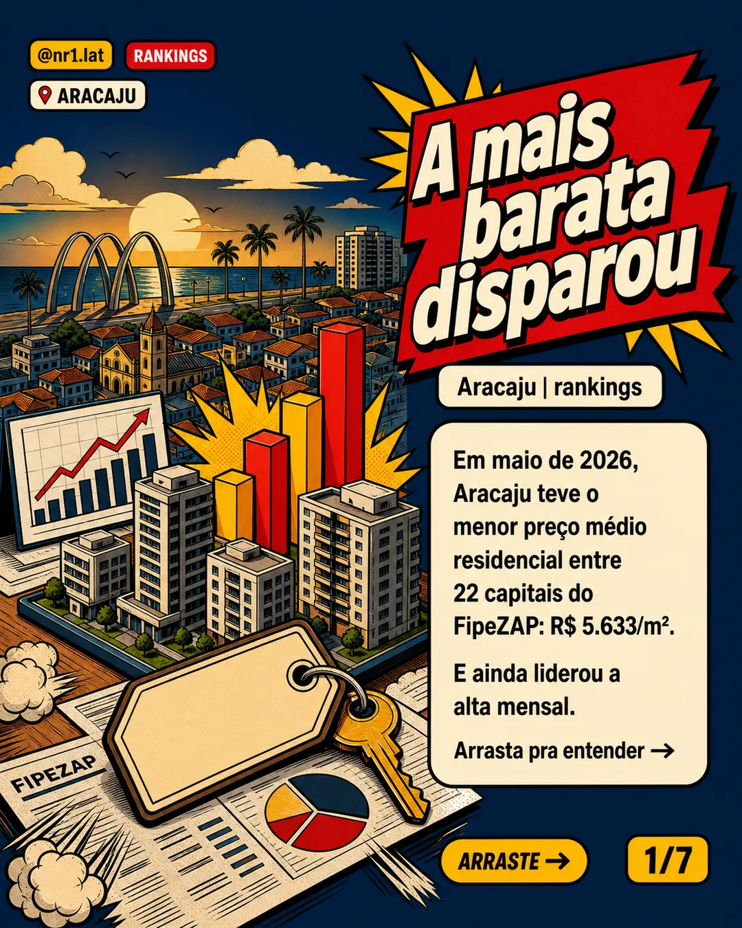 Aracaju tem m² mais barato entre capitais e lidera alta — imagem 1 de 7