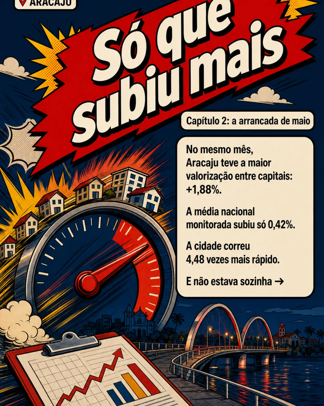 Aracaju tem m² mais barato entre capitais e lidera alta — imagem 3 de 7