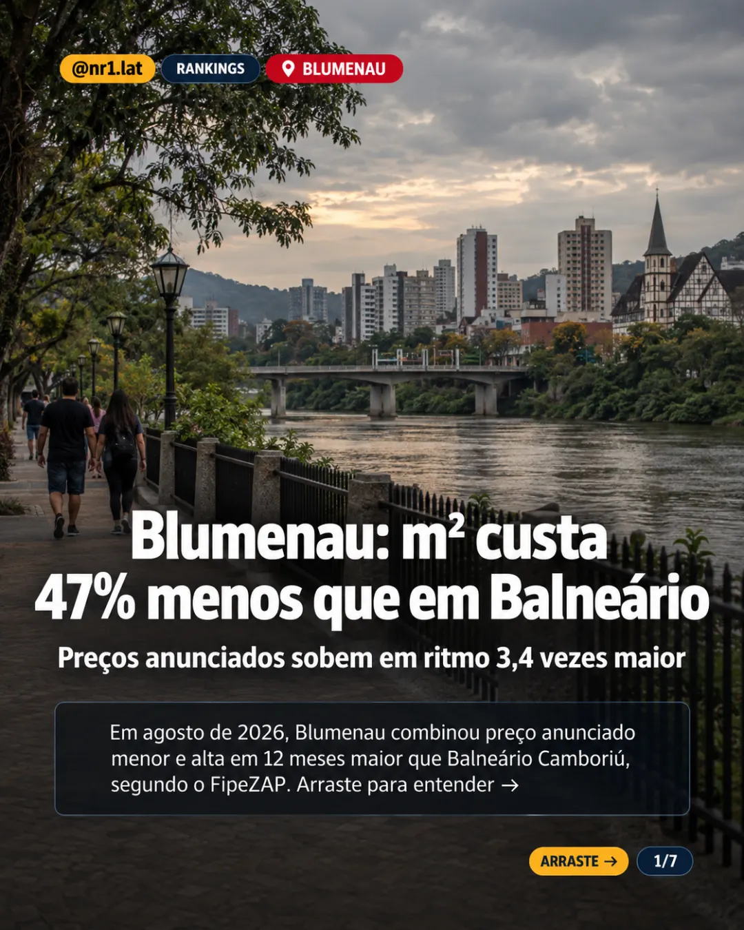 Blumenau tem m² 47% mais barato que Balneário e maior alta em SC — imagem 1 de 7