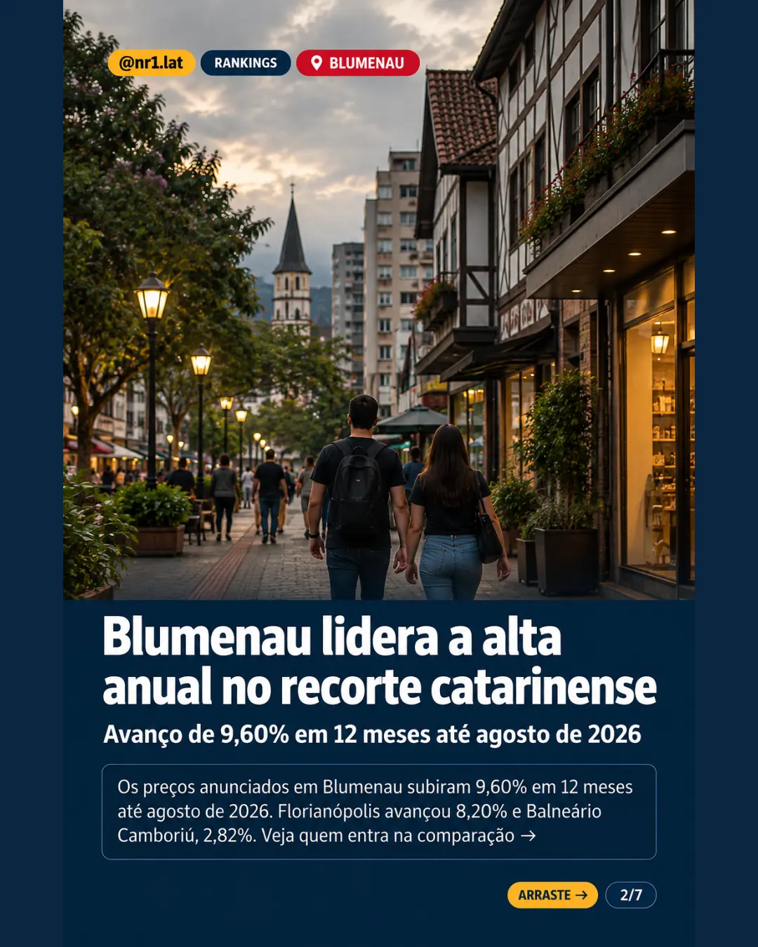 Blumenau tem m² 47% mais barato que Balneário e maior alta em SC — imagem 2 de 7