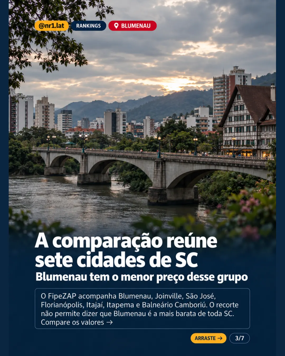 Blumenau tem m² 47% mais barato que Balneário e maior alta em SC — imagem 3 de 7