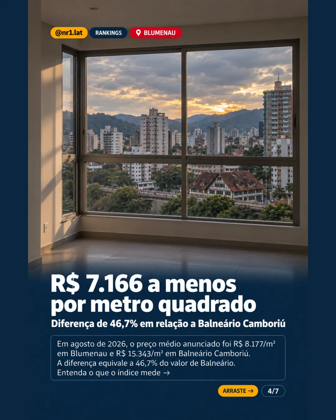 Blumenau tem m² 47% mais barato que Balneário e maior alta em SC — imagem 4 de 7
