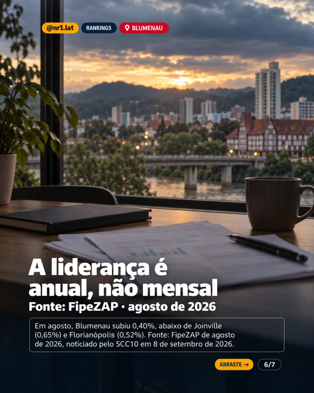 Blumenau tem m² 47% mais barato que Balneário e maior alta em SC — imagem 6 de 7