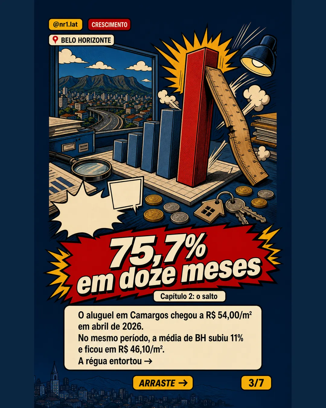 Camargos salta 75,7% e entra no top 10 do aluguel em Belo Horizonte — imagem 3 de 7