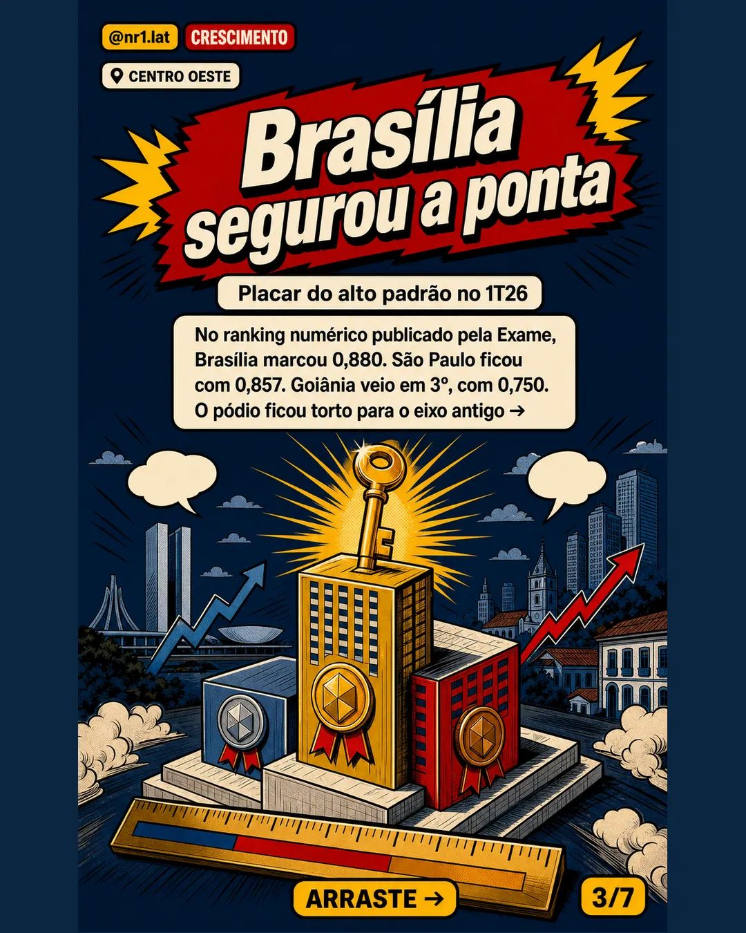 Centro-Oeste avança no mapa premium dos imóveis no Brasil — imagem 3 de 7