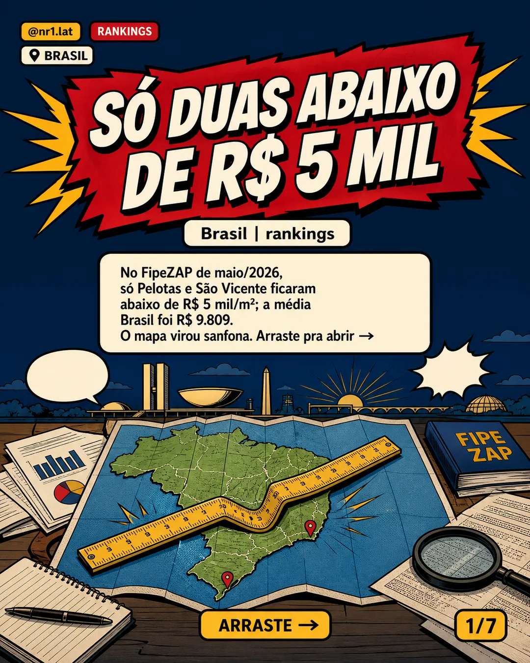 Só duas cidades no Brasil têm m² abaixo de R$ 5 mil no FipeZAP — imagem 1 de 7