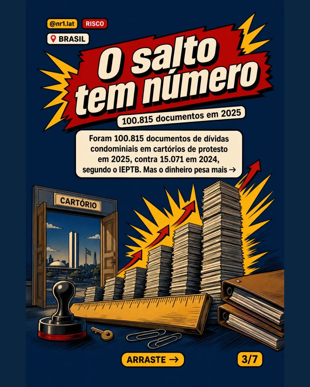 Condomínio atrasado em cartório salta 569% no Brasil — imagem 3 de 7
