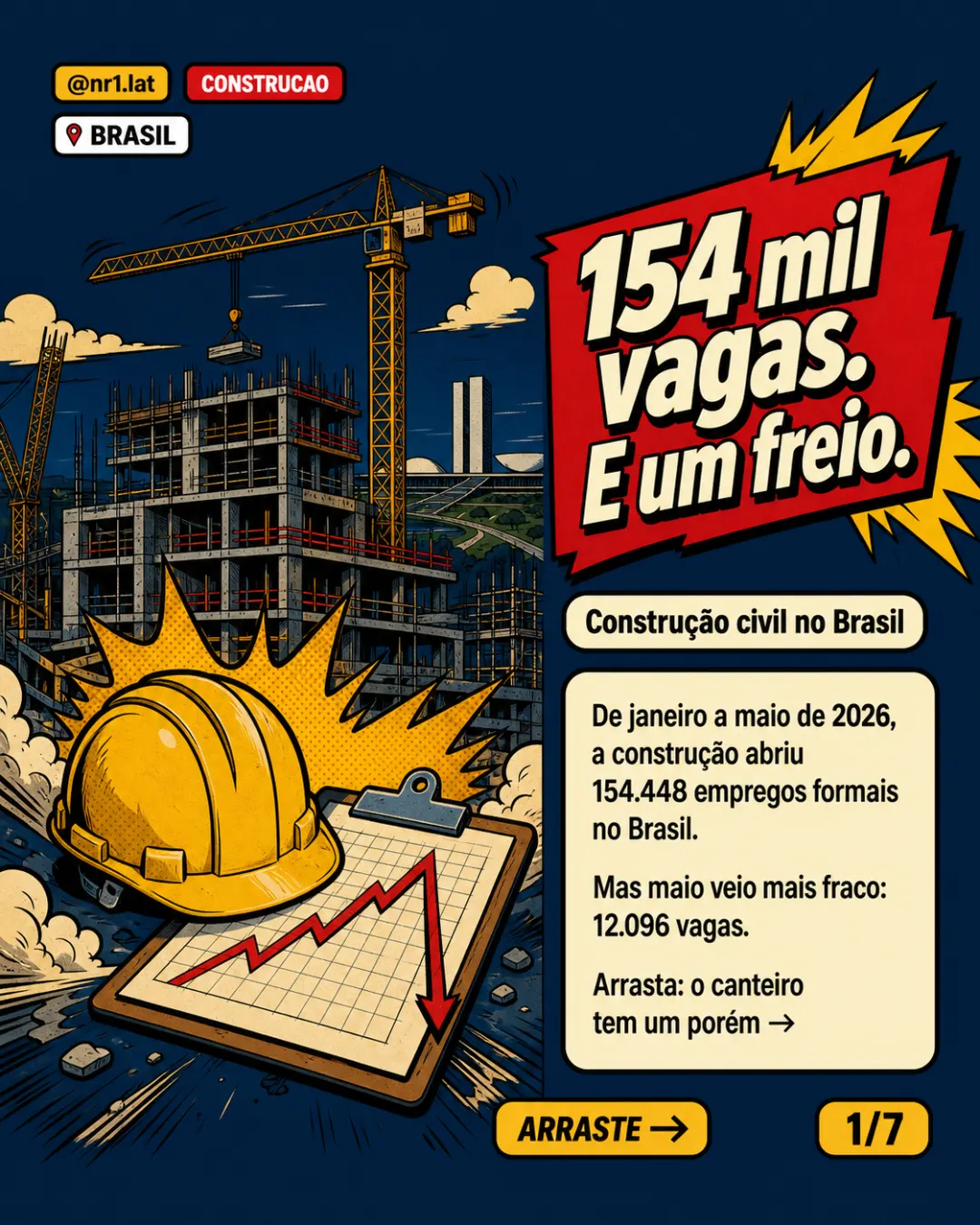 Construção cria 154 mil vagas no Brasil, mas maio perde fôlego — imagem 1 de 7