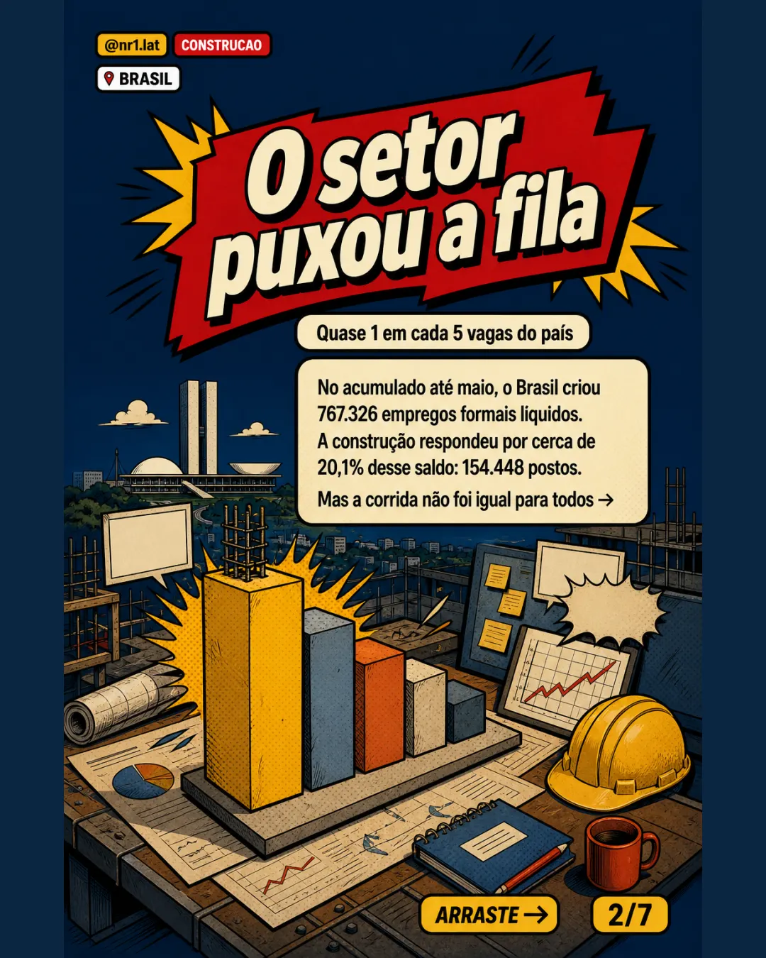 Construção cria 154 mil vagas no Brasil, mas maio perde fôlego — imagem 2 de 7