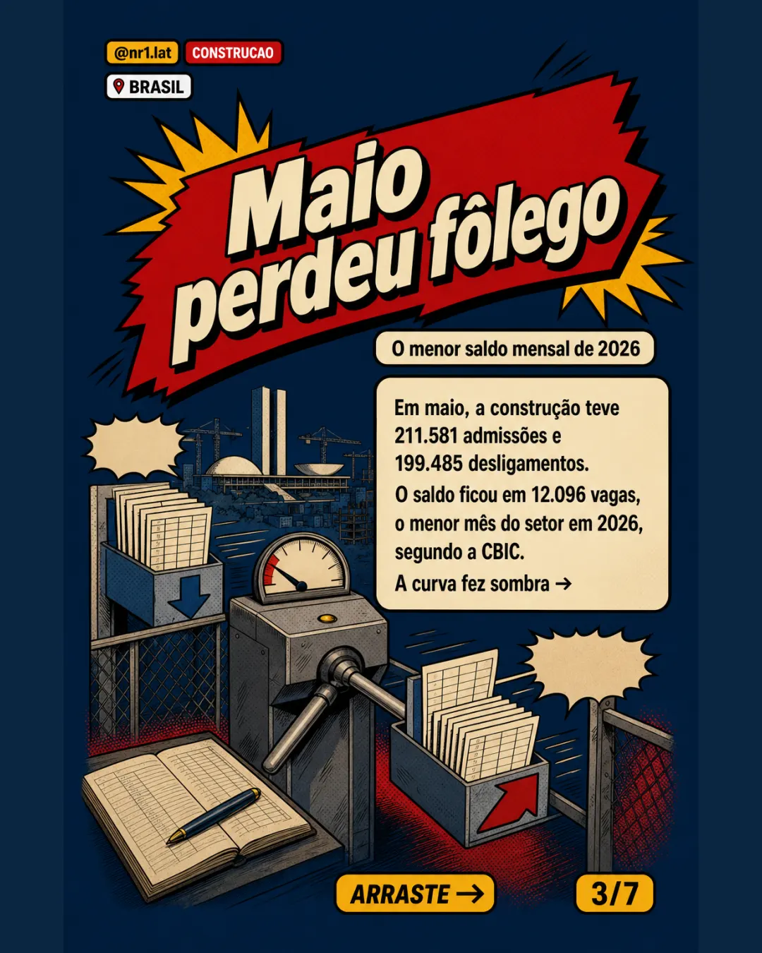 Construção cria 154 mil vagas no Brasil, mas maio perde fôlego — imagem 3 de 7
