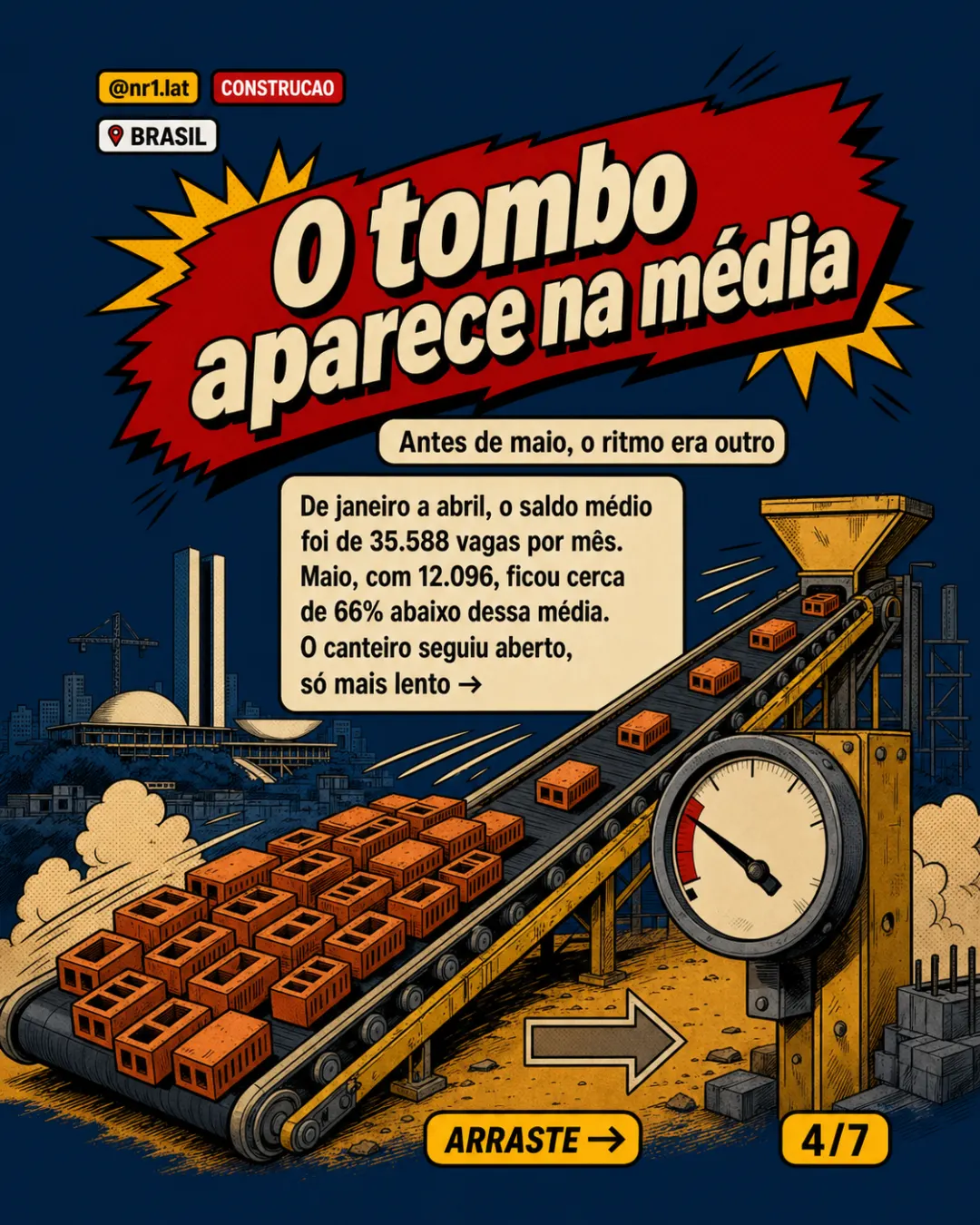 Construção cria 154 mil vagas no Brasil, mas maio perde fôlego — imagem 4 de 7