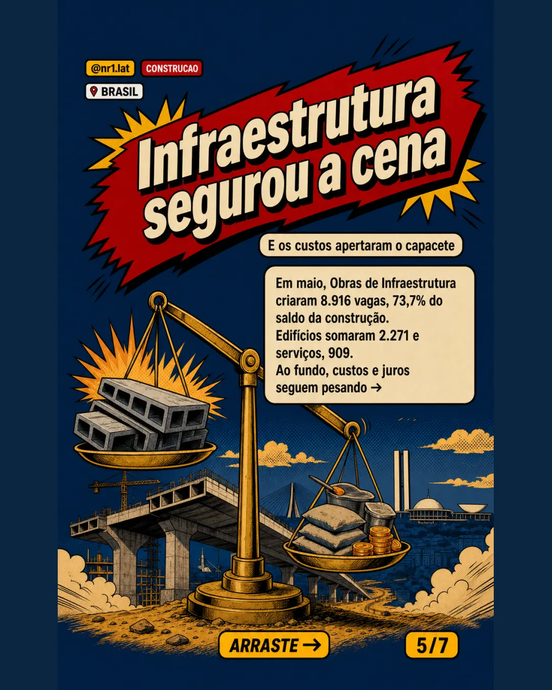 Construção cria 154 mil vagas no Brasil, mas maio perde fôlego — imagem 5 de 7