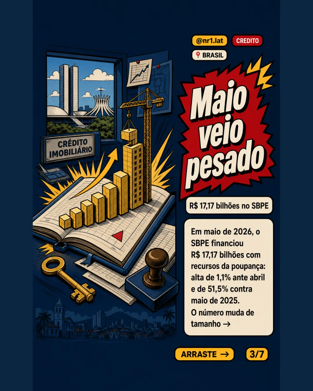Crédito imobiliário no Brasil tem 2º melhor maio da série — imagem 3 de 7