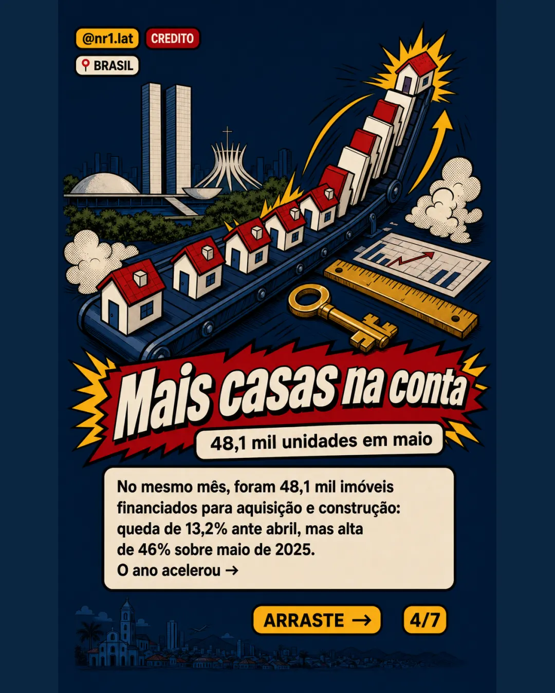 Crédito imobiliário no Brasil tem 2º melhor maio da série — imagem 4 de 7