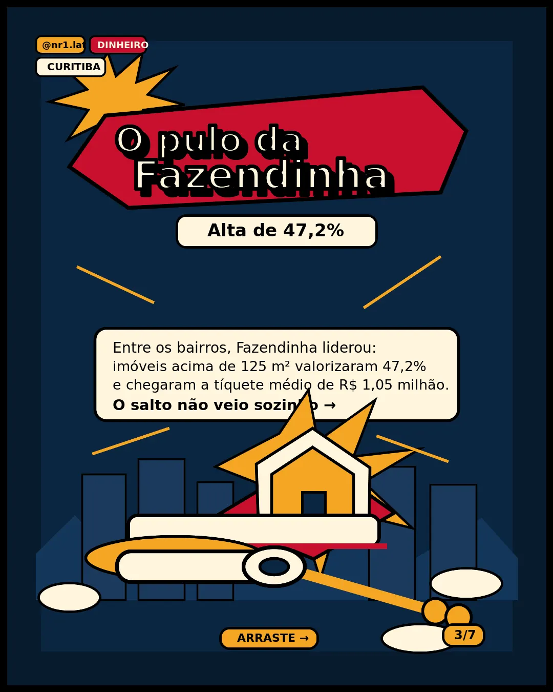 Fazendinha dispara 47,2% e puxa imóveis grandes em Curitiba — imagem 3 de 7