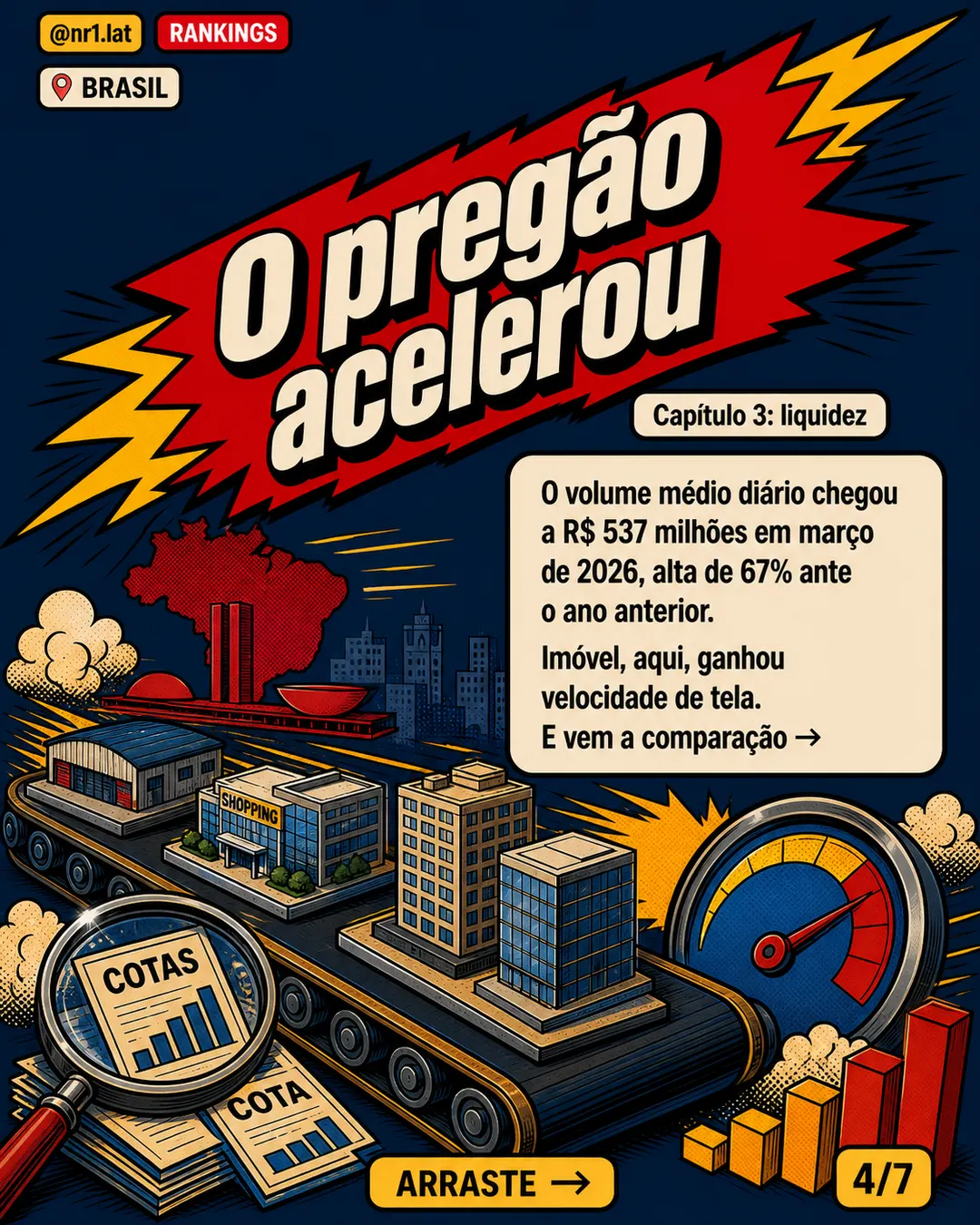 FIIs somam R$ 198 bi e redesenham imóveis no Brasil — imagem 4 de 7