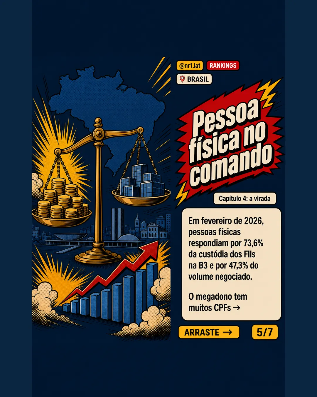 FIIs somam R$ 198 bi e redesenham imóveis no Brasil — imagem 5 de 7