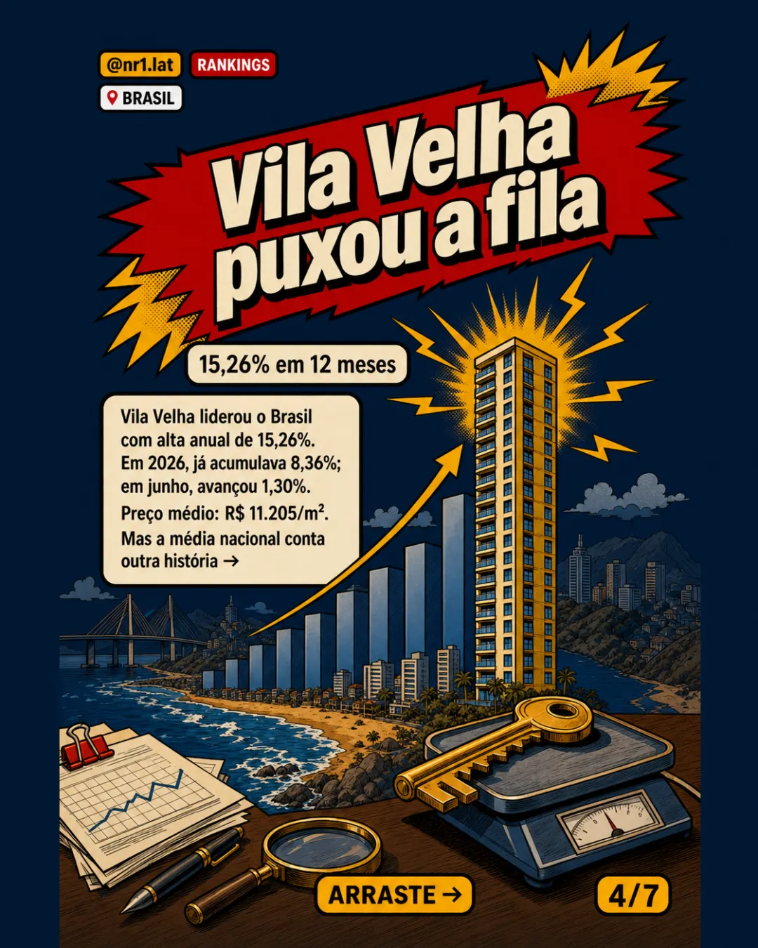 Top 10 FipeZap no Brasil perde dois dígitos; Vila Velha lidera — imagem 4 de 7