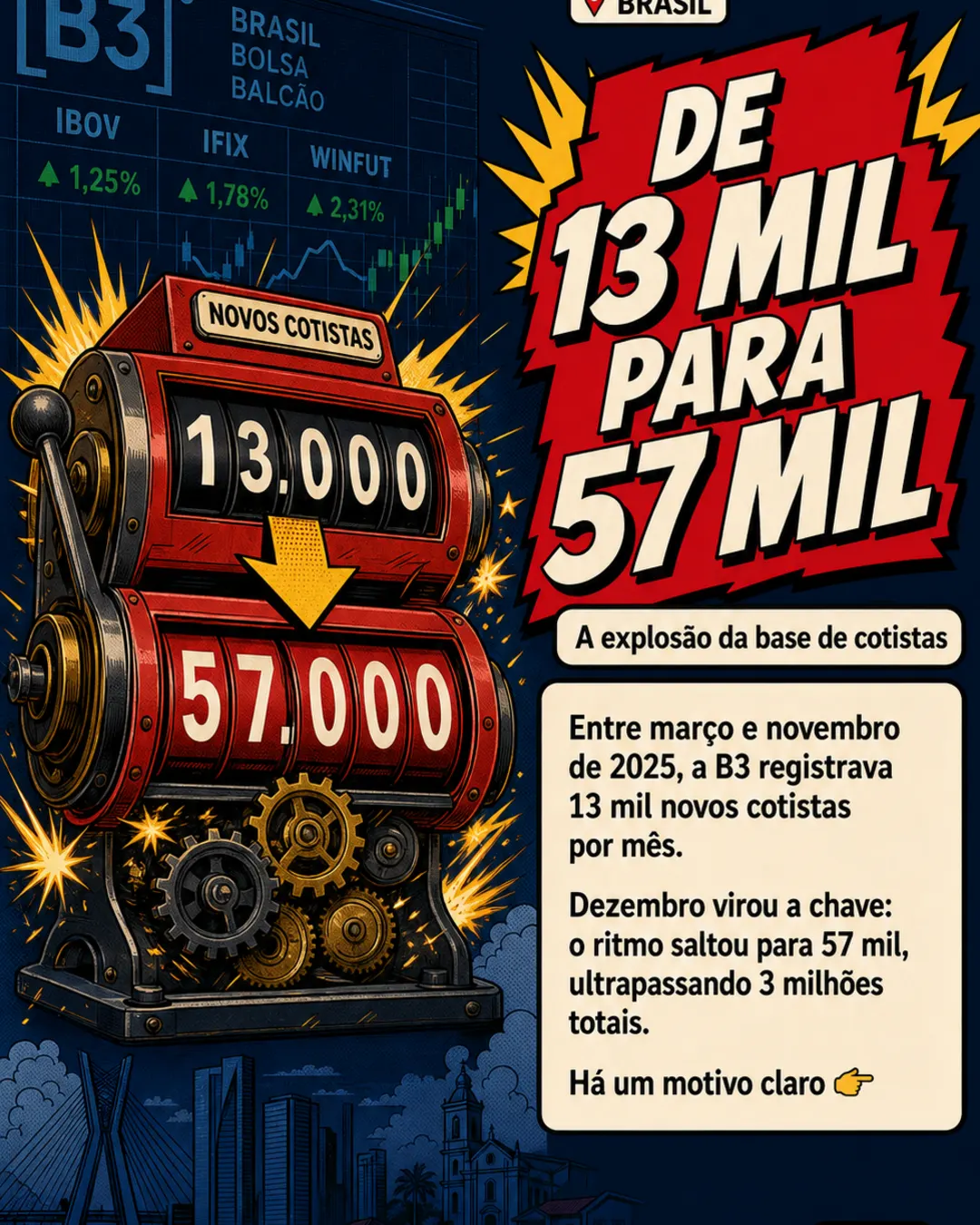 Fundos Imobiliários no Brasil multiplicam por 4 a entrada de novos investidores — imagem 2 de 7
