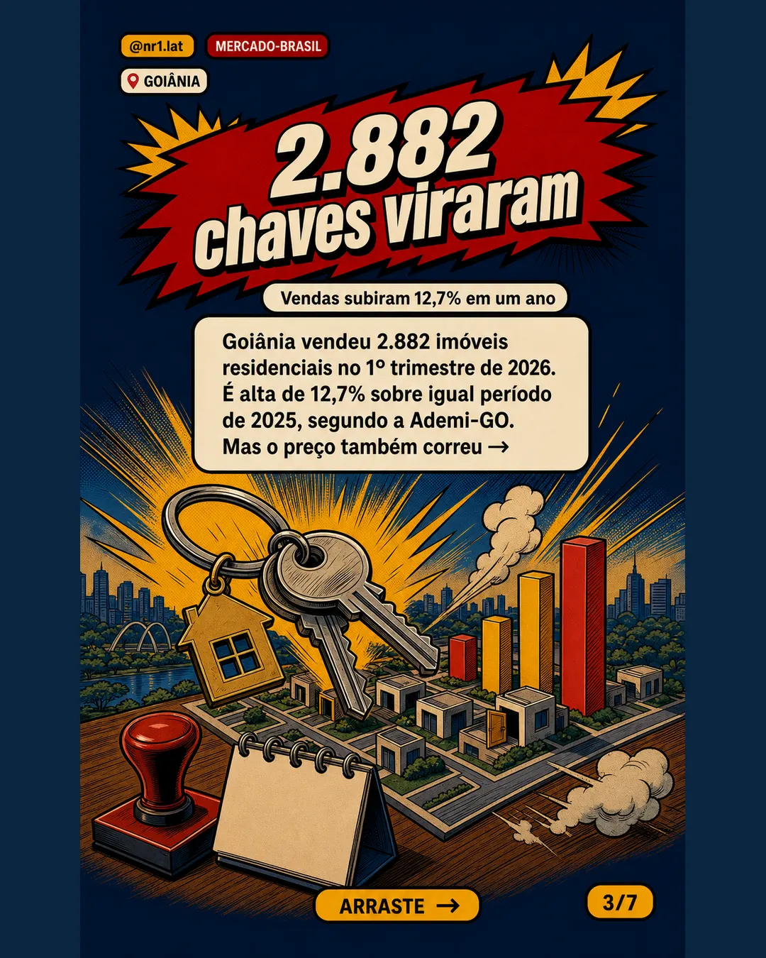 Goiânia cresce 3 vezes a média e acende alerta nos imóveis — imagem 3 de 7
