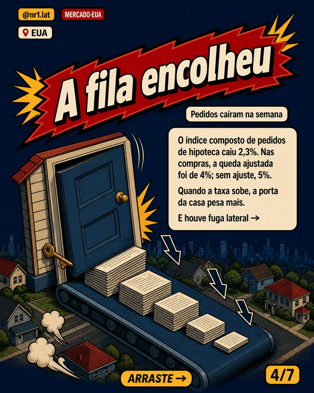 Hipoteca nos EUA sobe a 6,56% e pressiona compra de imóveis — imagem 4 de 7