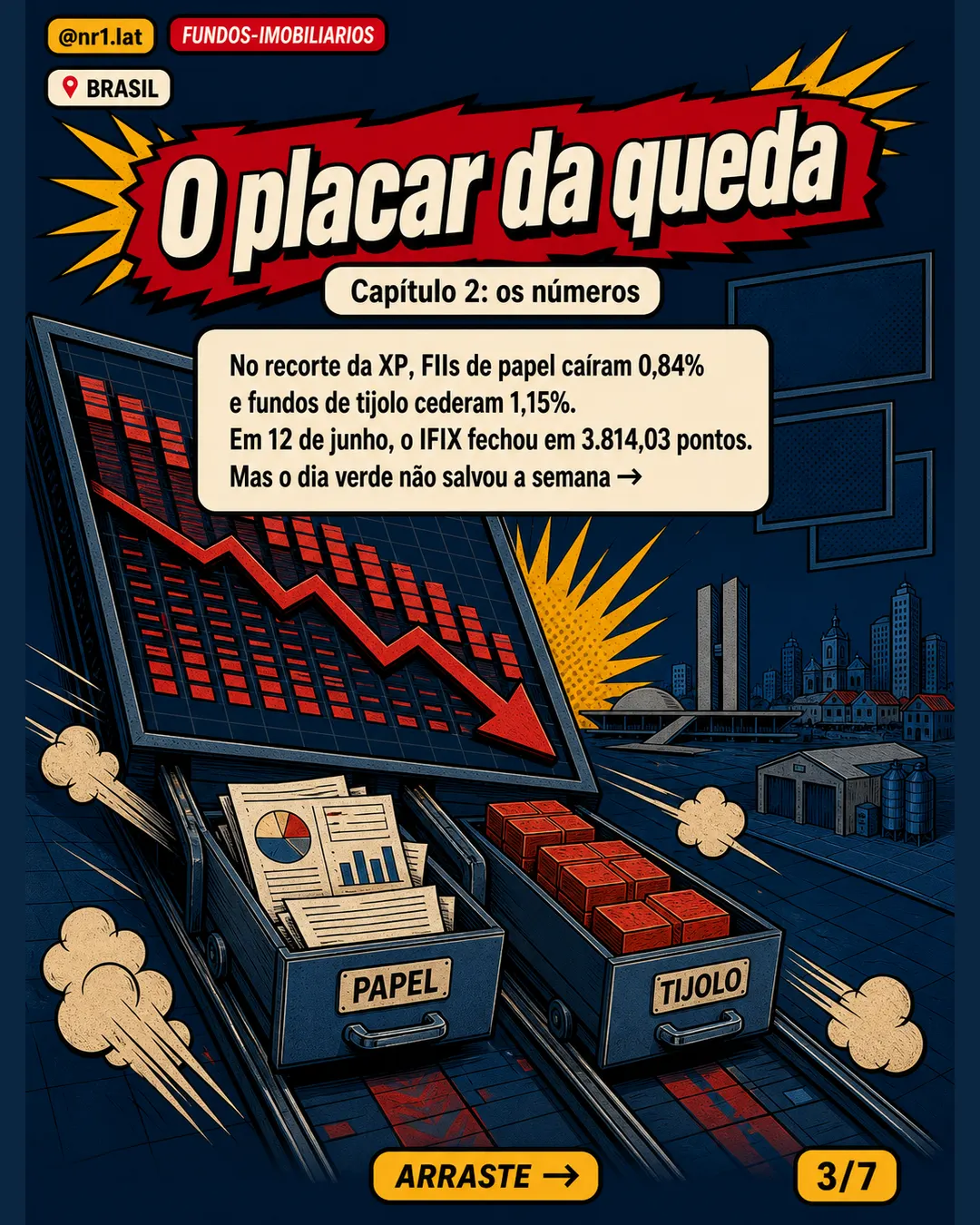 IFIX cai 0,89% no Brasil e expõe pressão dos juros sobre FIIs — imagem 3 de 7