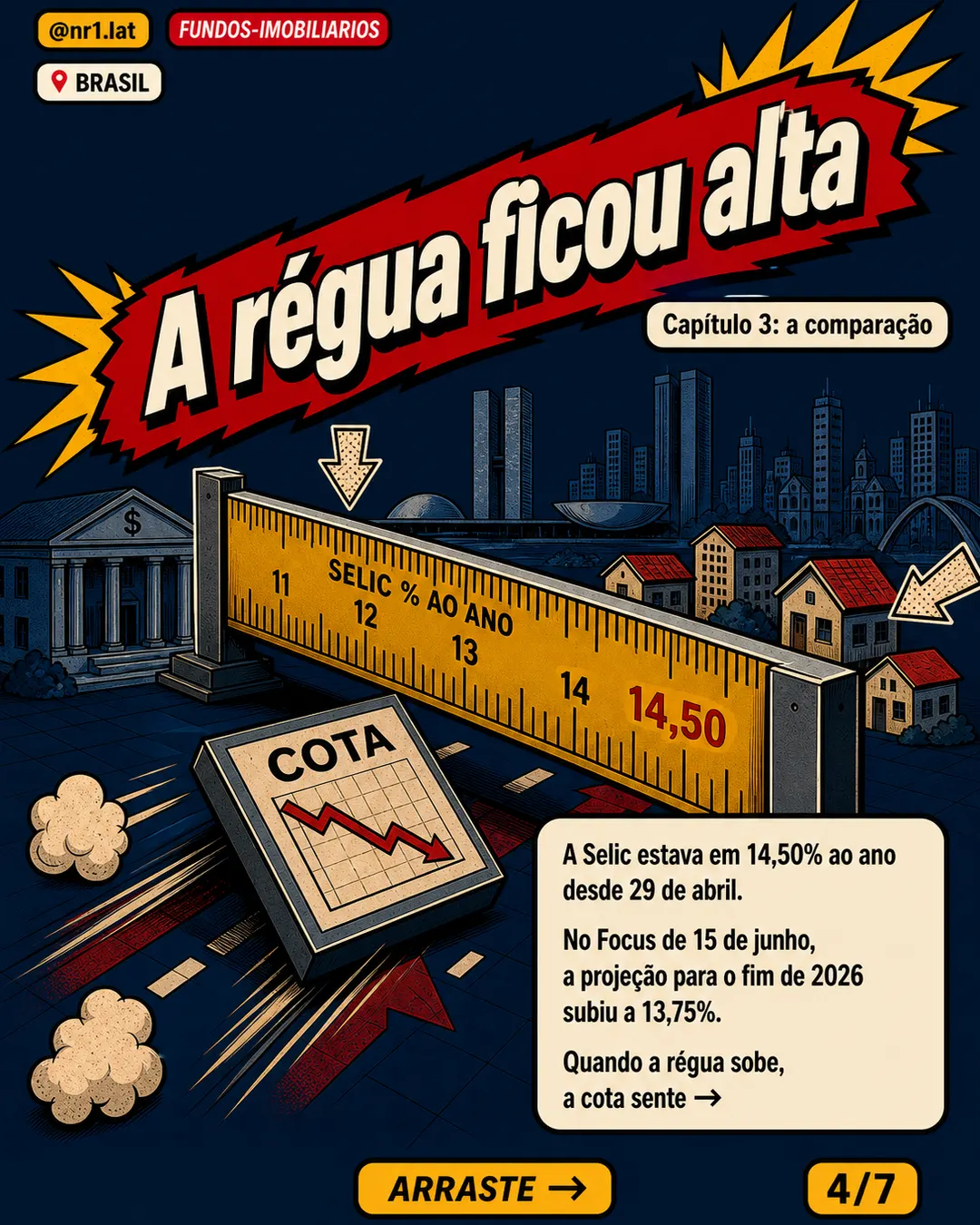 IFIX cai 0,89% no Brasil e expõe pressão dos juros sobre FIIs — imagem 4 de 7