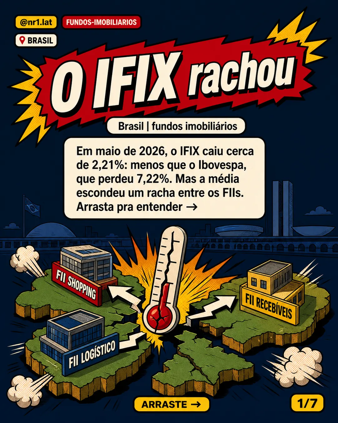 IFIX cai em maio no Brasil e expõe racha entre FIIs — imagem 1 de 7