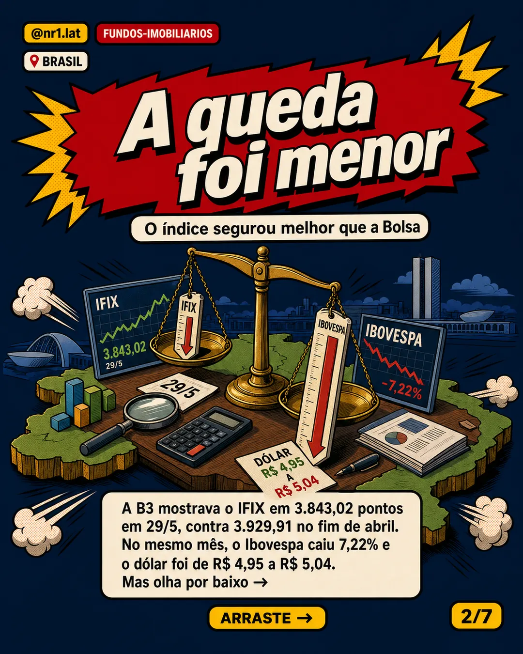 IFIX cai em maio no Brasil e expõe racha entre FIIs — imagem 2 de 7