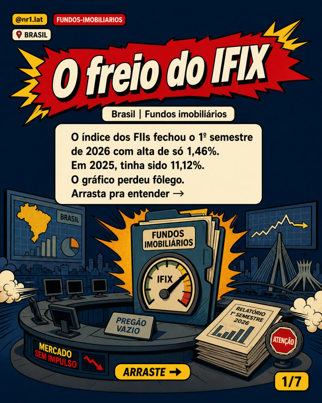 IFIX desacelera no Brasil e rende 1,46% no 1º semestre — imagem 1 de 7