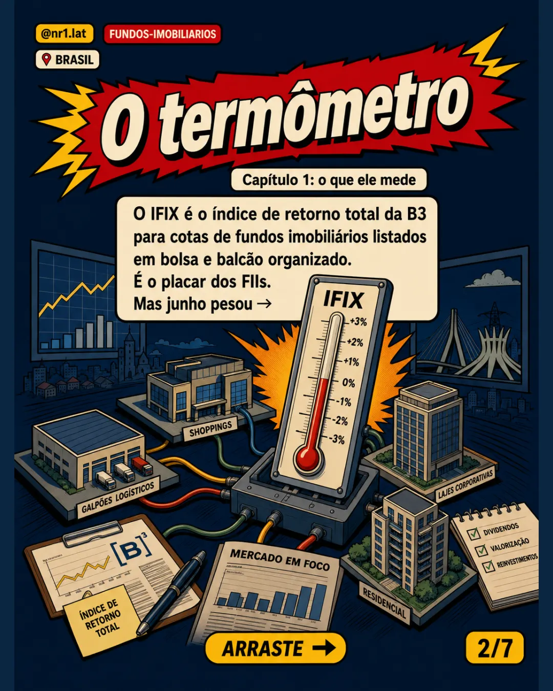IFIX desacelera no Brasil e rende 1,46% no 1º semestre — imagem 2 de 7