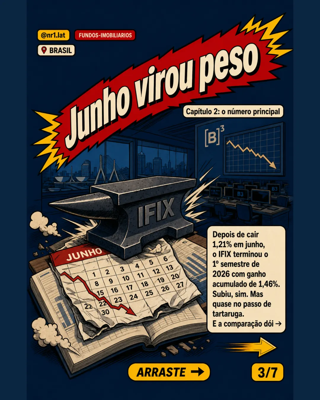 IFIX desacelera no Brasil e rende 1,46% no 1º semestre — imagem 3 de 7