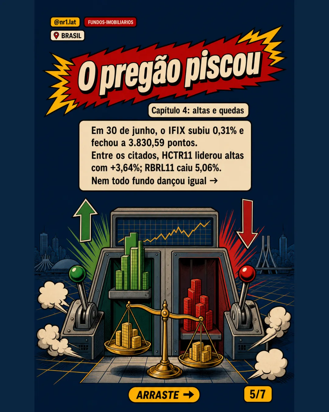 IFIX desacelera no Brasil e rende 1,46% no 1º semestre — imagem 5 de 7