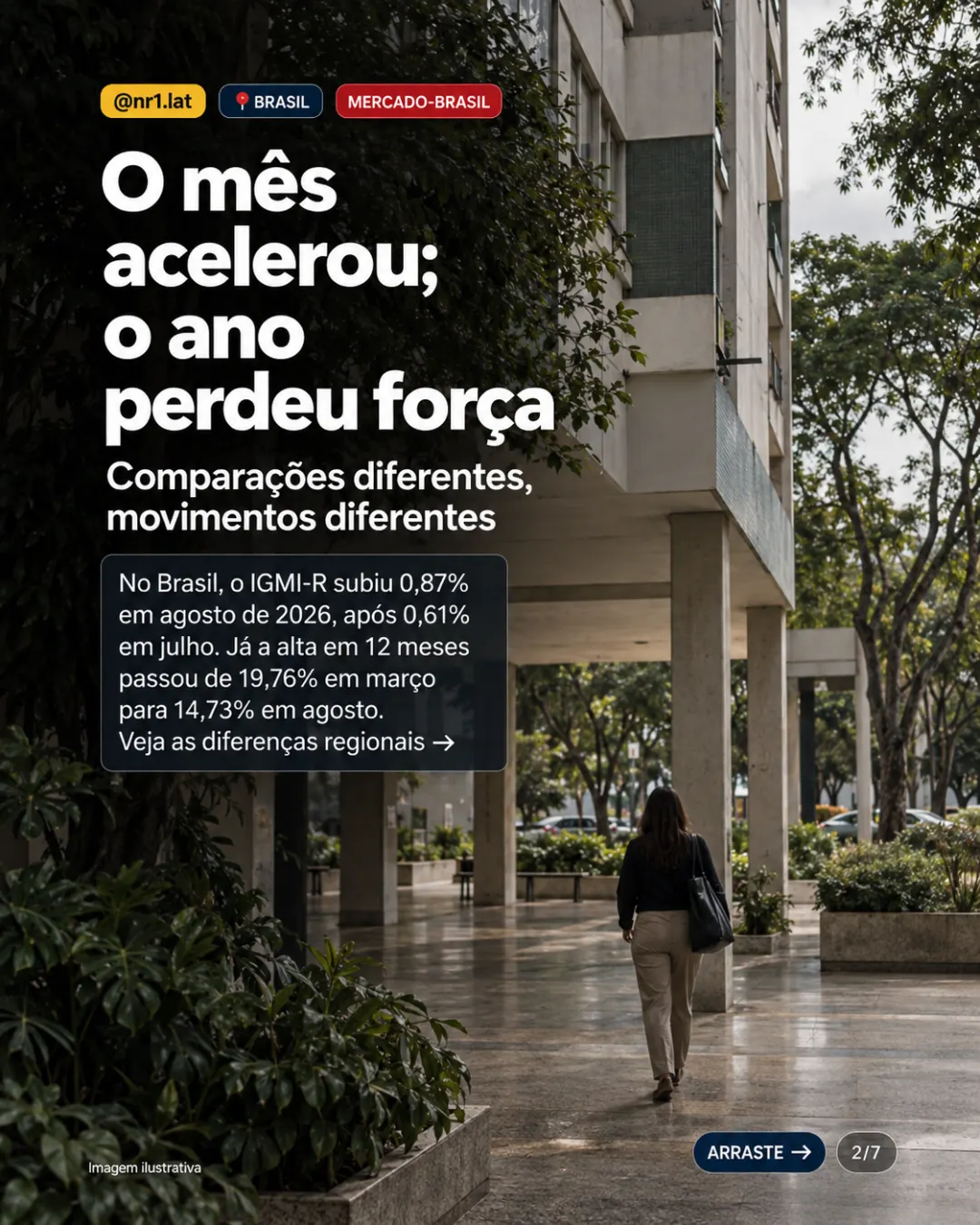 Imóveis no Brasil sobem 14,73%, mas ritmo perde força pelo 5º mês — imagem 2 de 7