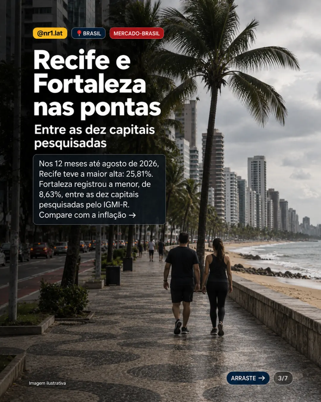 Imóveis no Brasil sobem 14,73%, mas ritmo perde força pelo 5º mês — imagem 3 de 7