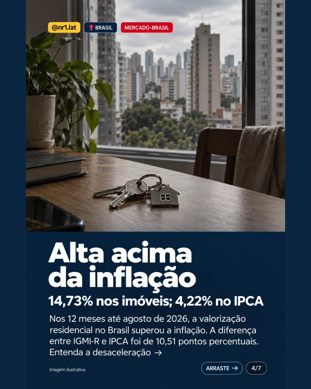 Imóveis no Brasil sobem 14,73%, mas ritmo perde força pelo 5º mês — imagem 4 de 7