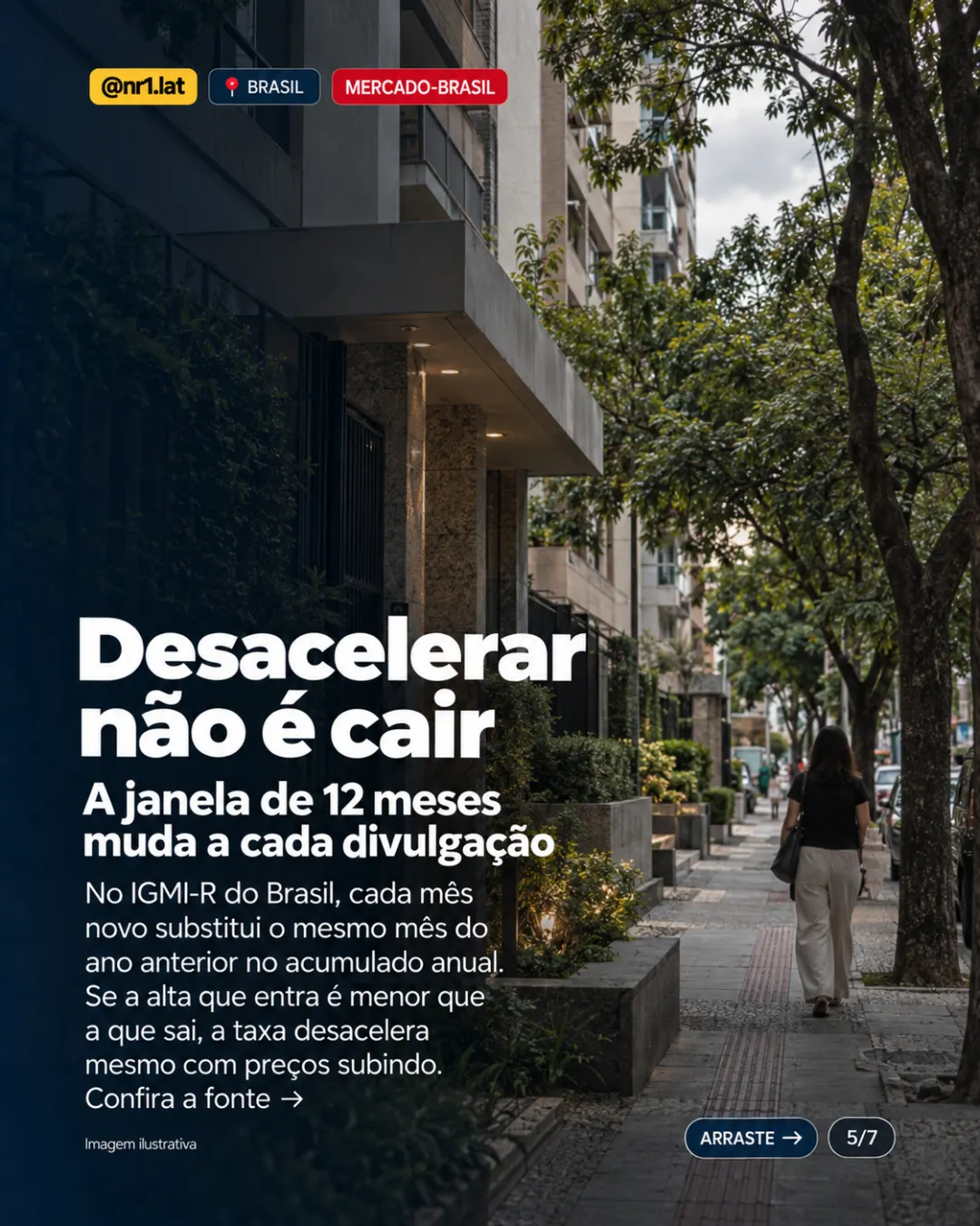 Imóveis no Brasil sobem 14,73%, mas ritmo perde força pelo 5º mês — imagem 5 de 7