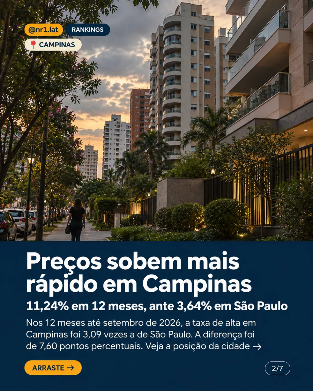 Imóveis em Campinas valorizam mais que o triplo de São Paulo — imagem 2 de 7