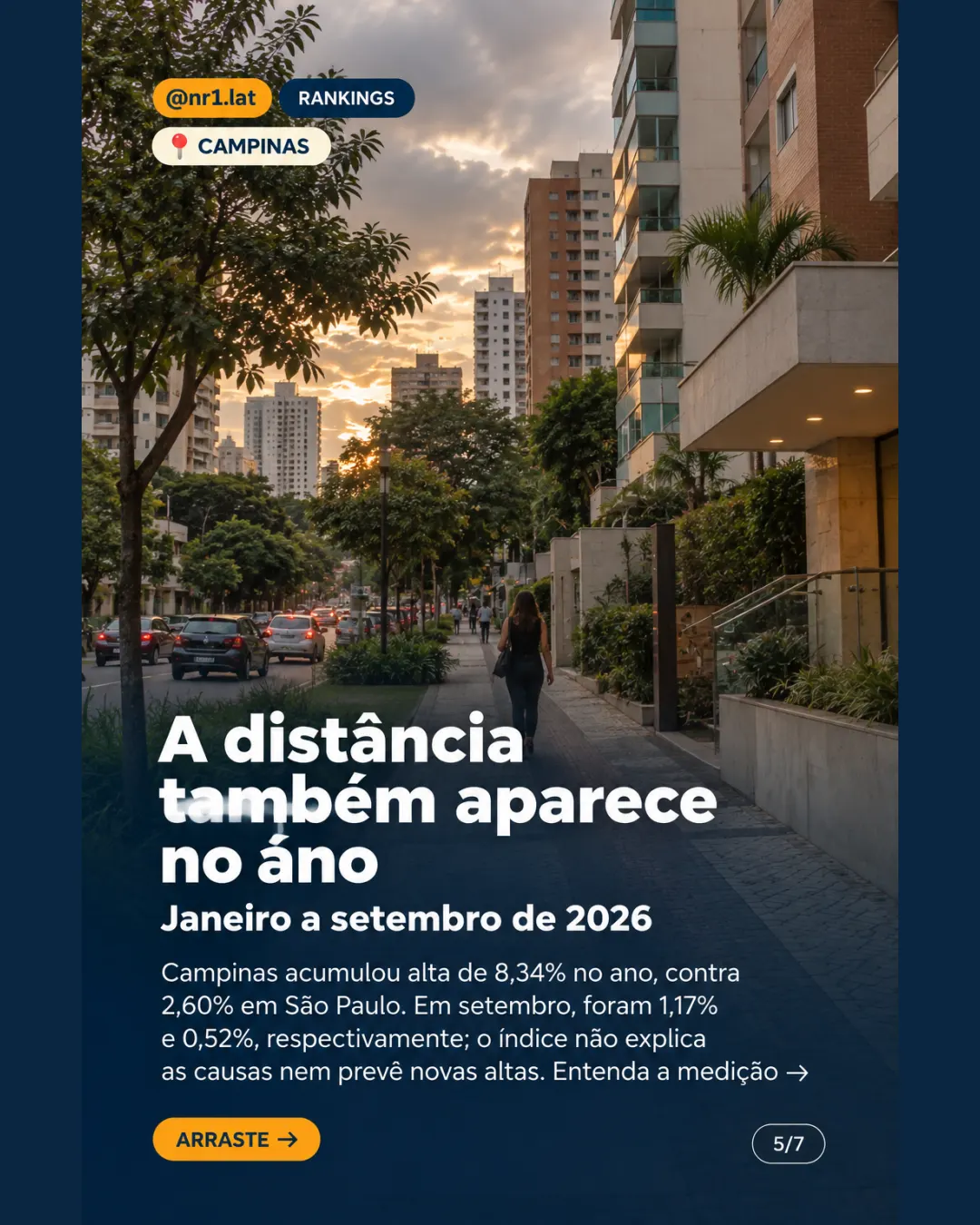 Imóveis em Campinas valorizam mais que o triplo de São Paulo — imagem 5 de 7