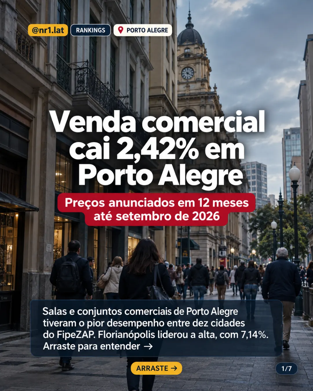Imóveis comerciais caem 2,42% em Porto Alegre, na lanterna do ranking — imagem 1 de 7