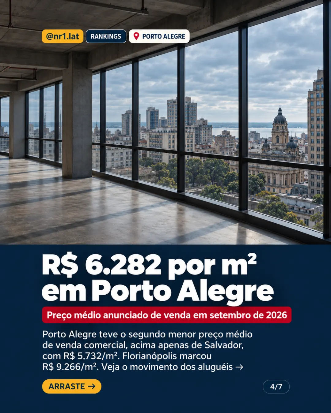 Imóveis comerciais caem 2,42% em Porto Alegre, na lanterna do ranking — imagem 4 de 7