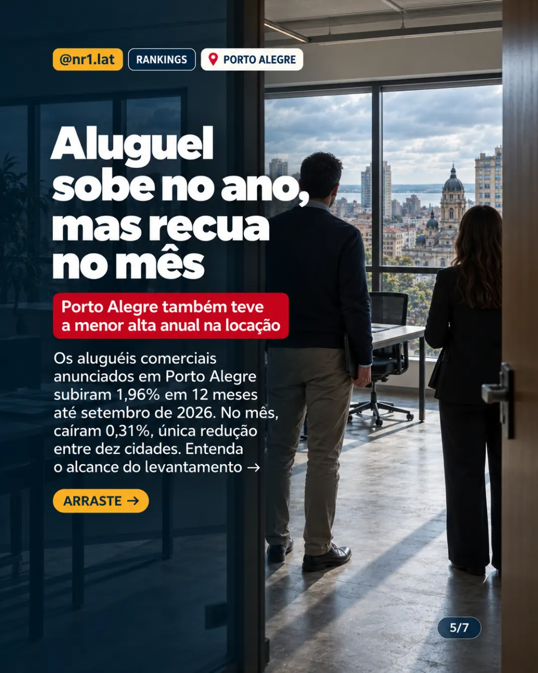 Imóveis comerciais caem 2,42% em Porto Alegre, na lanterna do ranking — imagem 5 de 7
