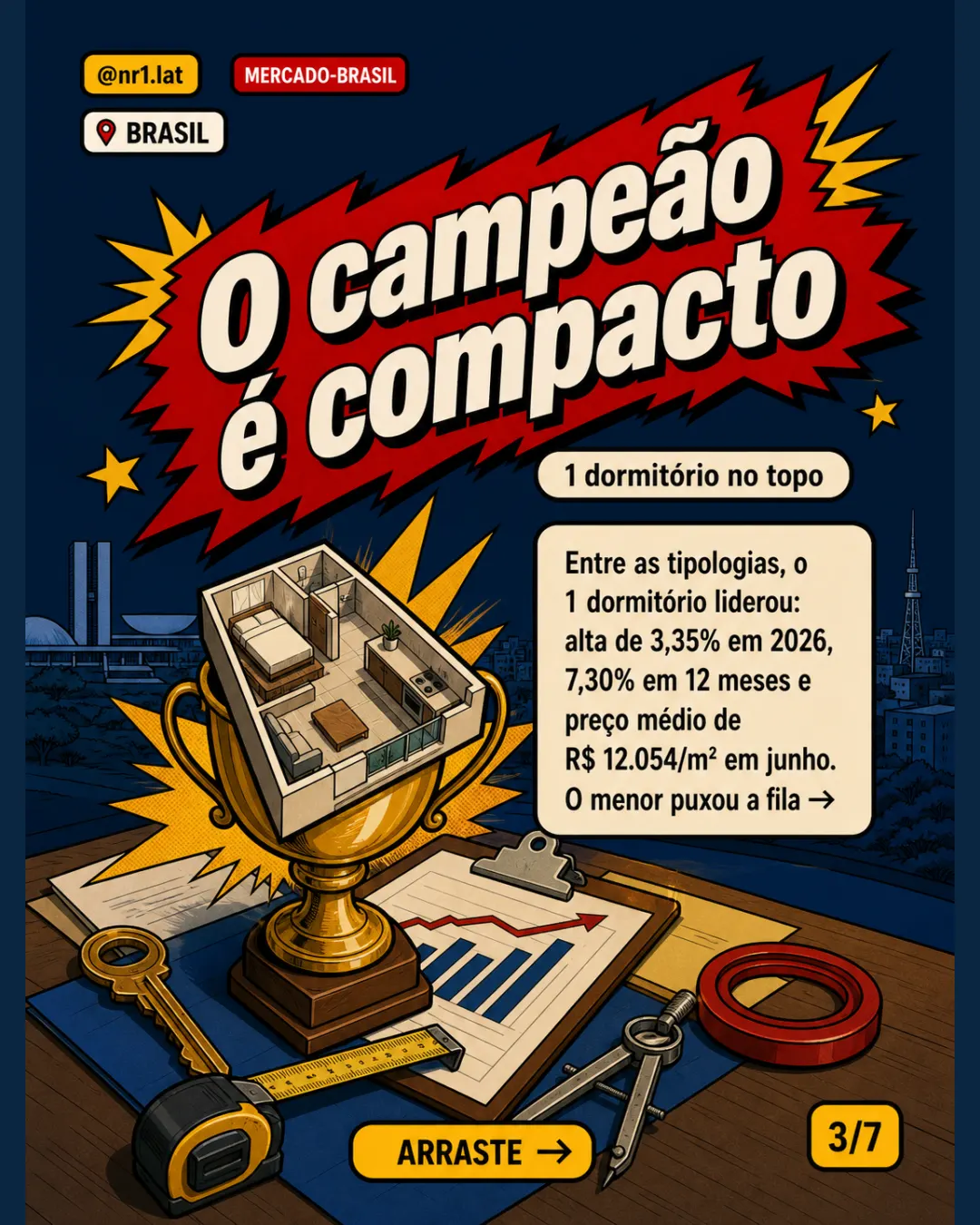 Imóveis compactos lideram no Brasil, mas perdem da inflação — imagem 3 de 7