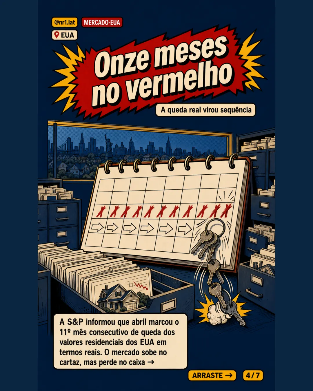 Nos EUA, imóveis caem em termos reais pelo 11º mês — imagem 4 de 7