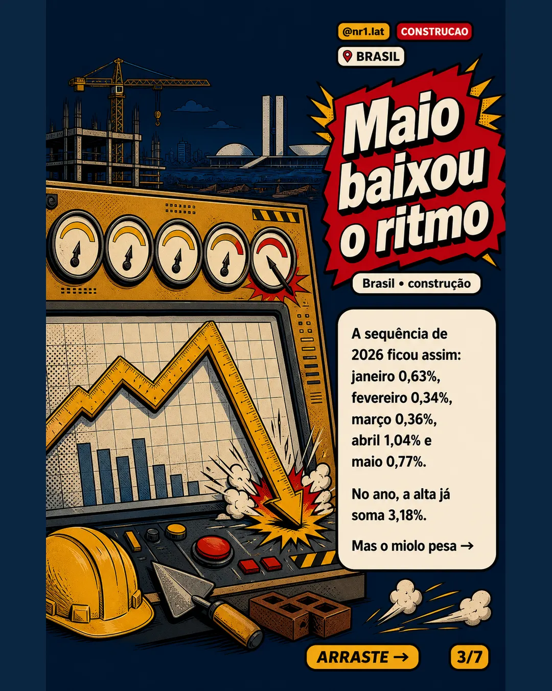 INCC desacelera no Brasil, mas construção acumula alta de 6,82% — imagem 3 de 7
