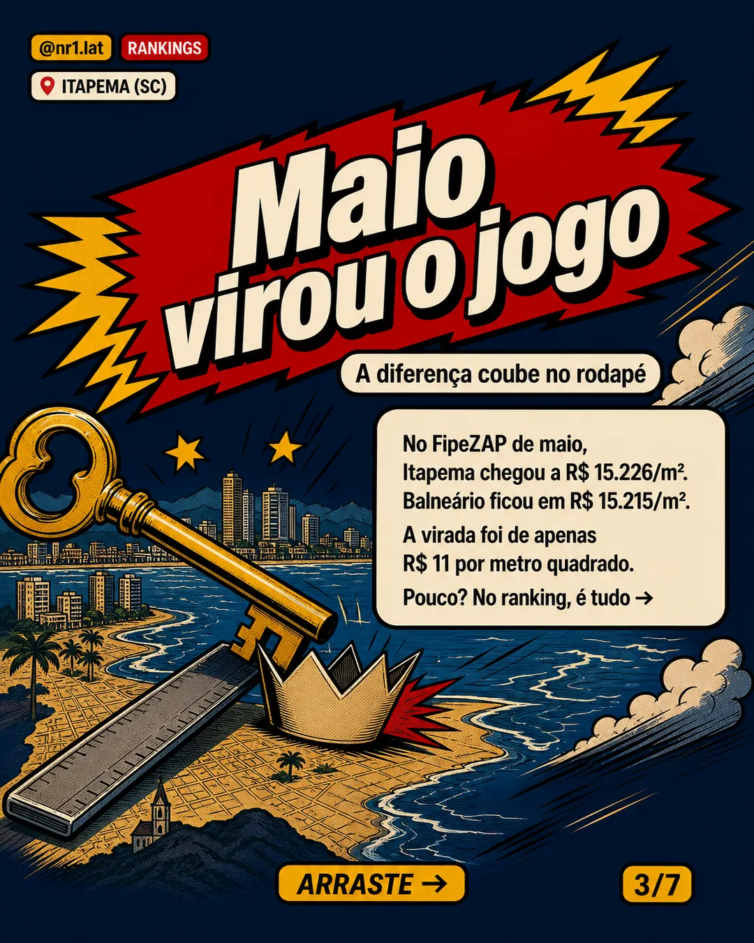 Itapema (SC) passa Balneário Camboriú no m² por R$ 11 — imagem 3 de 7