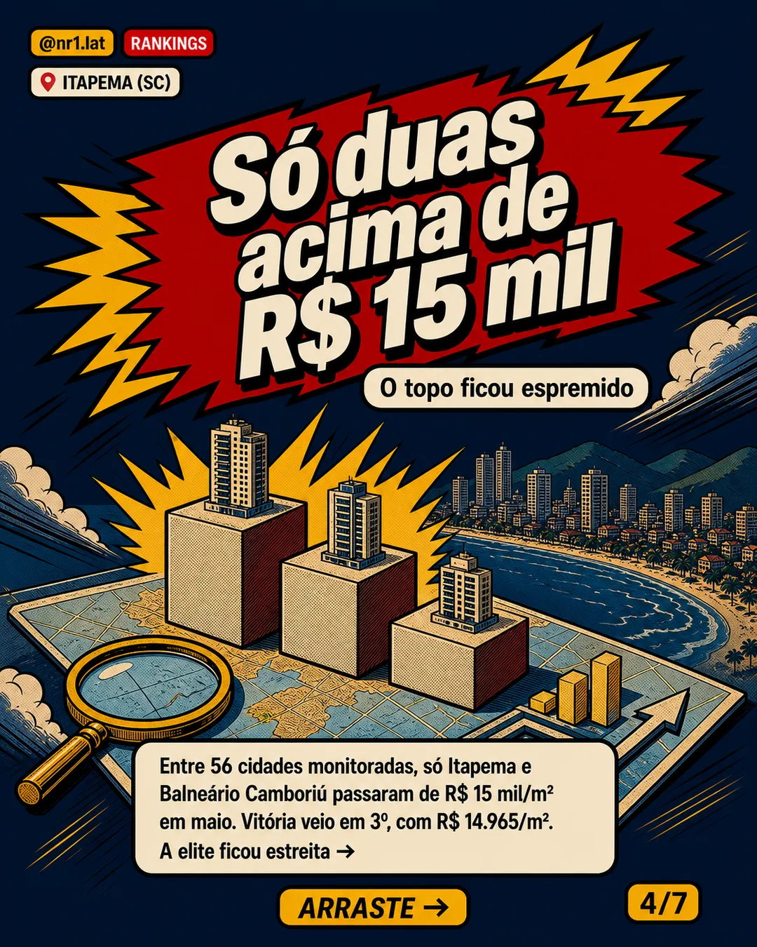 Itapema (SC) passa Balneário Camboriú no m² por R$ 11 — imagem 4 de 7