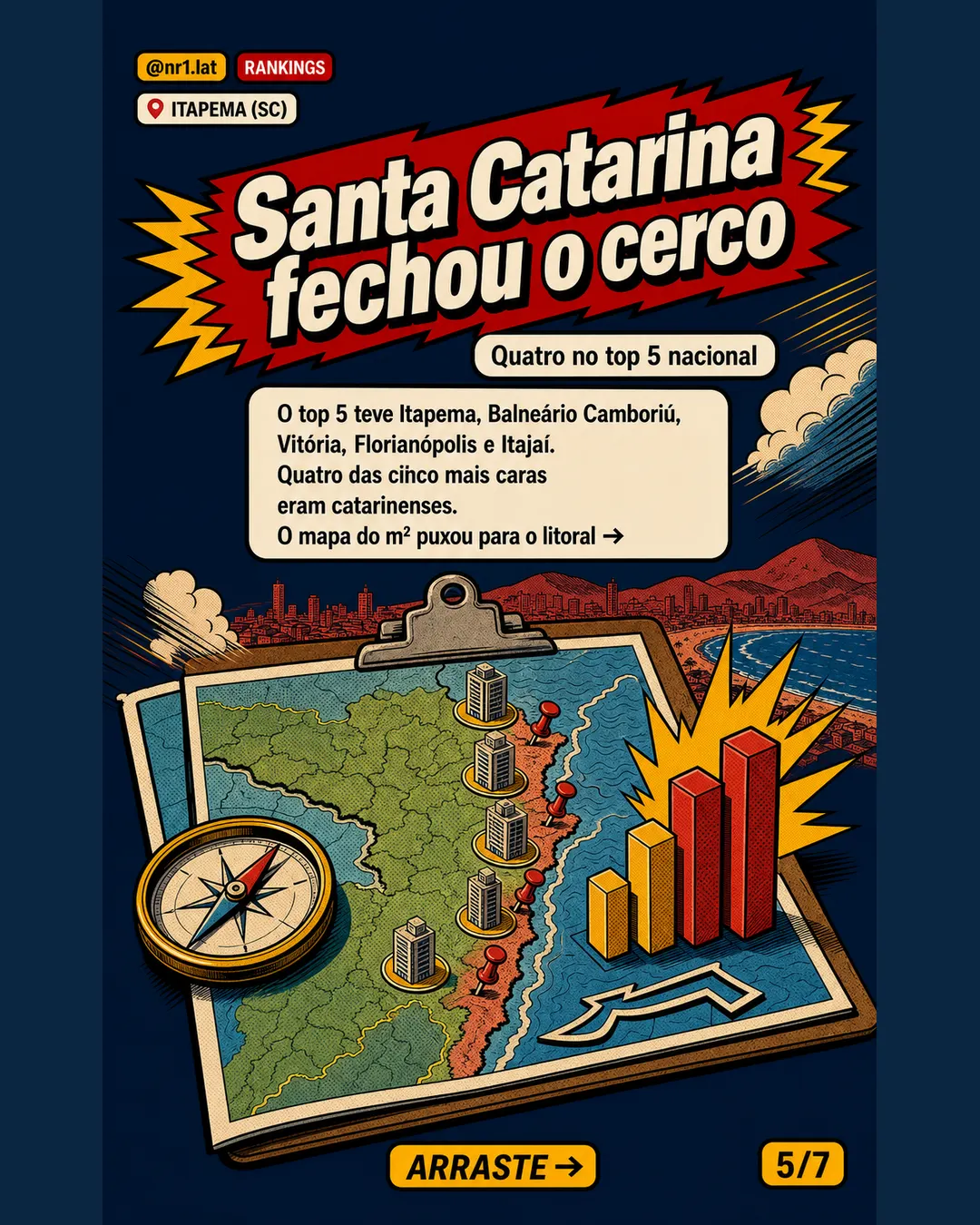 Itapema (SC) passa Balneário Camboriú no m² por R$ 11 — imagem 5 de 7