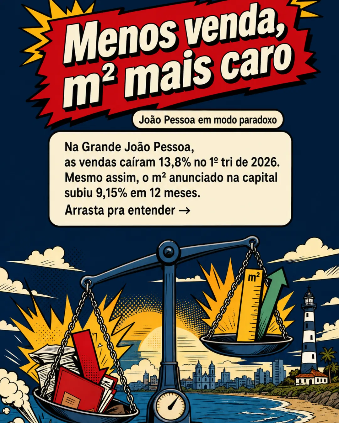 João Pessoa: vendas caem 13,8%, mas m² sobe 9,15% — imagem 1 de 7